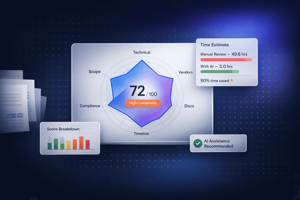 RFP complexity analysis dashboard showing a radar chart scoring 72/100 across six procurement evaluation dimensions with AI-assisted time savings